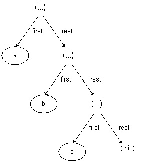 Figure1: structure of a DAML+OIL list