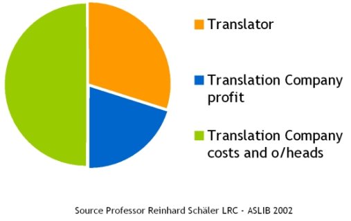 Traditional translation process financial model