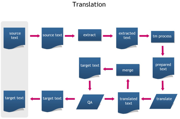 Traditional translation process