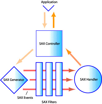 Diagram of a SAX Controller