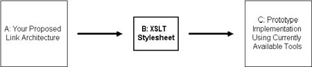 diagram: converting link architecture to prototype with XSLT