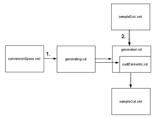 diagram showing stylesheet generation workflow