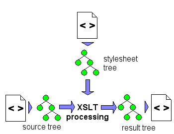 XSLT with labeled'source tree', 'stylesheet tree', and 'result tree' and arrows