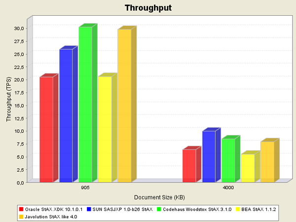 Benchmark results for the StAX parsers and large documents.