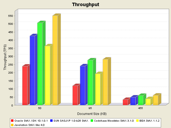 Benchmark results for the StAX parsers and medium sized documents.