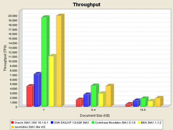 Benchmark results for the StAX parsers and small documents.