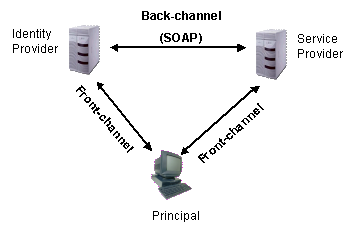 Front-channel and SOAP-based back-channel
