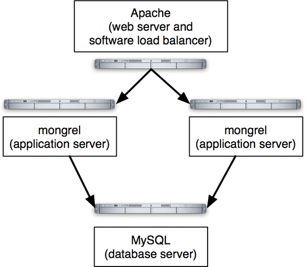 A sample Rails deployment environment